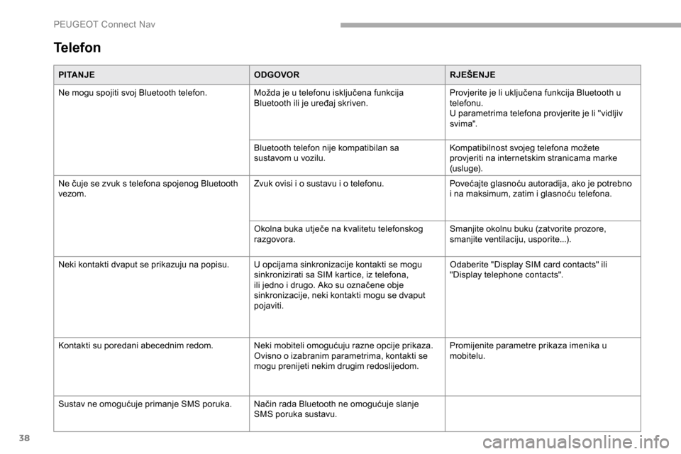 Peugeot Partner 2019  Vodič za korisnike (in Croatian) 38
Telefon
PITANJEODGOVORRJEŠENJE
Ne mogu spojiti svoj Bluetooth telefon. Možda je u telefonu isključena funkcija 
Bluetooth ili je uređaj skriven.Provjerite je li uključena funkcija Bluetooth u 