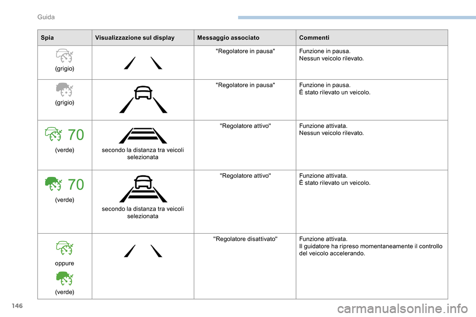 Peugeot Partner 2019  Manuale del proprietario (in Italian) 146
SpiaVisualizzazione sul display Messaggio associato Commenti
(grigio) "Regolatore in pausa"
Funzione in pausa.
Nessun veicolo rilevato.
(grigio) "Regolatore in pausa"
Funzione in pausa.
È stato r