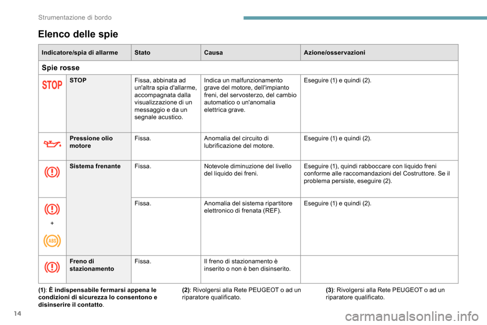 Peugeot Partner 2019 Manuale del proprietario (in Italian) 14
Elenco delle spie
Indicatore/spia di allarmeStatoCausa Azione/osservazioni
Spie rosse
STOPFissa, abbinata ad
unaltra spia dallarme,
accompagnata dalla
visualizzazione di un
messaggio e da un Peugeot Partner 2019 Manuale del proprietario (in Italian) 14
Elenco delle spie
Indicatore/spia di allarmeStatoCausa Azione/osservazioni
Spie rosse
STOPFissa, abbinata ad
unaltra spia dallarme,
accompagnata dalla
visualizzazione di un
messaggio e da un