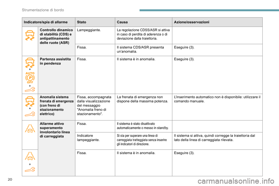 Peugeot Partner 2019  Manuale del proprietario (in Italian) 20
Indicatore/spia di allarmeStatoCausa Azione/osservazioni
Controllo dinamico 
di stabilità (CDS) e 
antipattinamento 
delle ruote (ASR) Lampeggiante.
La regolazione CDSS/ASR si attiva 
in caso di p