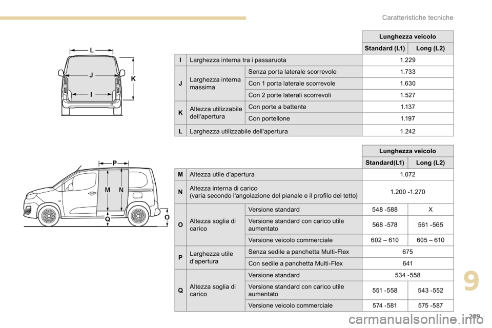 Peugeot Partner 2019 Manuale del proprietario (in Italian) 209
Lunghezza veicolo
Standard(L1) Long (L2)
M Altezza utile dapertura 1.072
N Altezza interna di carico
(varia secondo langolazione del pianale e il profilo del tetto) 1. 20 0 -1. 270
O Altezza sog Peugeot Partner 2019 Manuale del proprietario (in Italian) 209
Lunghezza veicolo
Standard(L1) Long (L2)
M Altezza utile dapertura 1.072
N Altezza interna di carico
(varia secondo langolazione del pianale e il profilo del tetto) 1. 20 0 -1. 270
O Altezza sog