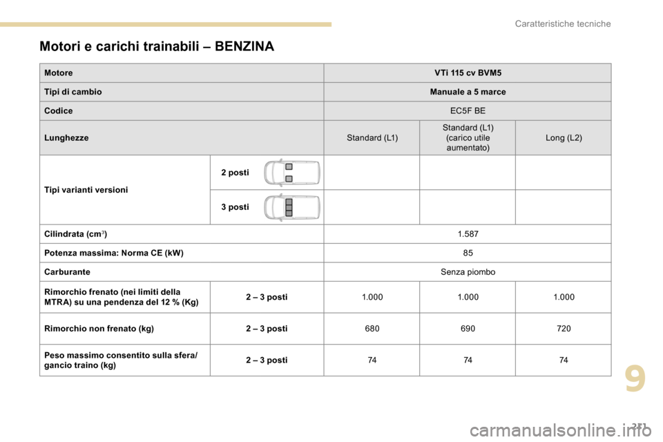Peugeot Partner 2019 Manuale del proprietario (in Italian) 211
Motori e carichi trainabili – BENZINA
MotoreVTi 115 cv BVM5
Tipi di cambio Manuale a 5
marce
Codice EC5F BE
Lunghezze Standard (L1)Standard (L1)
(carico utile aumentato) Long (L 2)
Tipi varian Peugeot Partner 2019 Manuale del proprietario (in Italian) 211
Motori e carichi trainabili – BENZINA
MotoreVTi 115 cv BVM5
Tipi di cambio Manuale a 5
marce
Codice EC5F BE
Lunghezze Standard (L1)Standard (L1)
(carico utile aumentato) Long (L 2)
Tipi varian