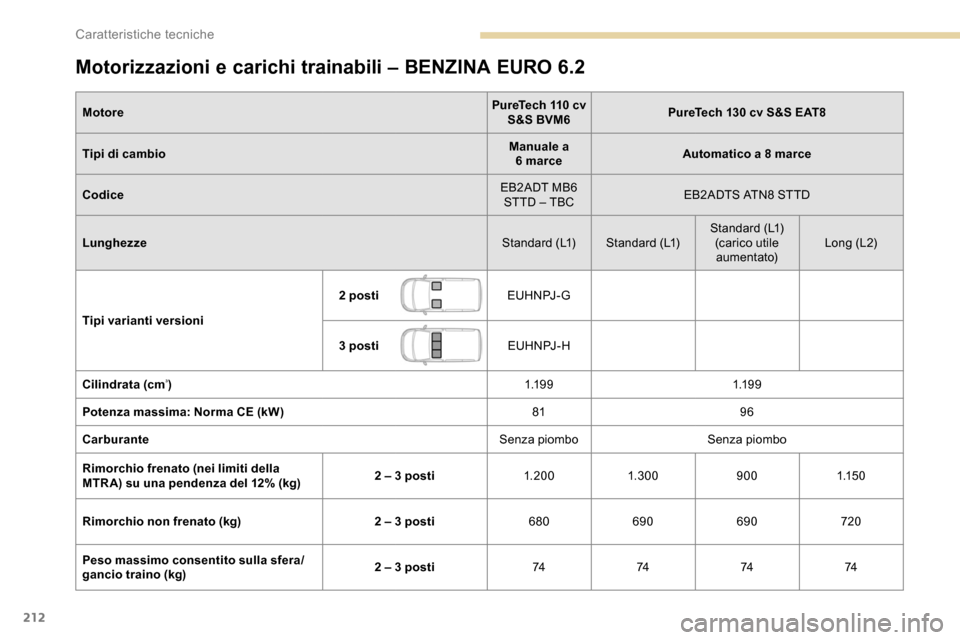 Peugeot Partner 2019 Manuale del proprietario (in Italian) 212
Motorizzazioni e carichi trainabili – BENZINA EURO 6.2
MotorePureTech 110 cv
S&S BVM6 PureTech 130 cv S&S EAT8
Tipi di cambio Manuale a
6
marceAutomatico a 8
marce
Codice EB2ADT MB6
STTD Peugeot Partner 2019 Manuale del proprietario (in Italian) 212
Motorizzazioni e carichi trainabili – BENZINA EURO 6.2
MotorePureTech 110 cv
S&S BVM6 PureTech 130 cv S&S EAT8
Tipi di cambio Manuale a
6
marceAutomatico a 8
marce
Codice EB2ADT MB6
STTD