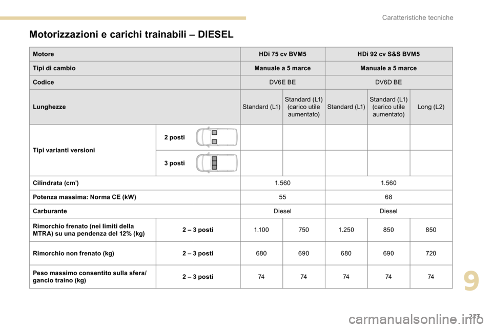 Peugeot Partner 2019 Manuale del proprietario (in Italian) 213
Motorizzazioni e carichi trainabili – DIESEL
MotoreHDi 75 cv BVM5HDi 92 cv S&S BVM5
Tipi di cambio Manuale a 5
marceManuale a 5
marce
Codice DV6E BEDV6D BE
Lunghezze Standard (L1)Standard (L Peugeot Partner 2019 Manuale del proprietario (in Italian) 213
Motorizzazioni e carichi trainabili – DIESEL
MotoreHDi 75 cv BVM5HDi 92 cv S&S BVM5
Tipi di cambio Manuale a 5
marceManuale a 5
marce
Codice DV6E BEDV6D BE
Lunghezze Standard (L1)Standard (L