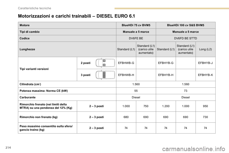 Peugeot Partner 2019 Manuale del proprietario (in Italian) 214
Motorizzazioni e carichi trainabili – DIESEL EURO 6.1
MotoreBlueHDi 75 cv BVM5BlueHDi 100 cv S&S BVM5
Tipi di cambio Manuale a 5
marceManuale a 5
marce
Codice DV6FE BEDV6FD BE STTD
Lunghezze Peugeot Partner 2019 Manuale del proprietario (in Italian) 214
Motorizzazioni e carichi trainabili – DIESEL EURO 6.1
MotoreBlueHDi 75 cv BVM5BlueHDi 100 cv S&S BVM5
Tipi di cambio Manuale a 5
marceManuale a 5
marce
Codice DV6FE BEDV6FD BE STTD
Lunghezze