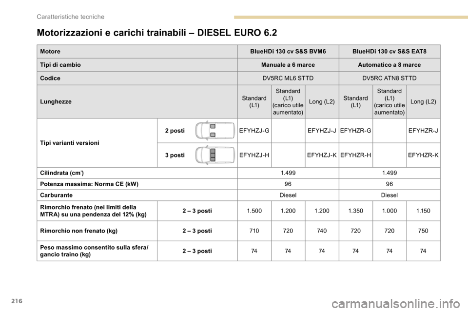 Peugeot Partner 2019 Manuale del proprietario (in Italian) 216
Motorizzazioni e carichi trainabili – DIESEL EURO 6.2
MotoreBlueHDi 130 cv S&S BVM6 BlueHDi 130 cv S&S EAT8
Tipi di cambio Manuale a 6
marceAutomatico a 8
marce
Codice DV5RC ML6 STTDDV5RC AT Peugeot Partner 2019 Manuale del proprietario (in Italian) 216
Motorizzazioni e carichi trainabili – DIESEL EURO 6.2
MotoreBlueHDi 130 cv S&S BVM6 BlueHDi 130 cv S&S EAT8
Tipi di cambio Manuale a 6
marceAutomatico a 8
marce
Codice DV5RC ML6 STTDDV5RC AT