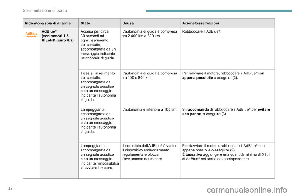 Peugeot Partner 2019  Manuale del proprietario (in Italian) 22
Indicatore/spia di allarmeStatoCausa Azione/osservazioni
AdBlue
®
(con motori 1.5 
BlueHDi Euro 6.2) Accesa per circa 
30
  secondi ad 
ogni inserimento 
del contatto, 
accompagnata da un 
messagg