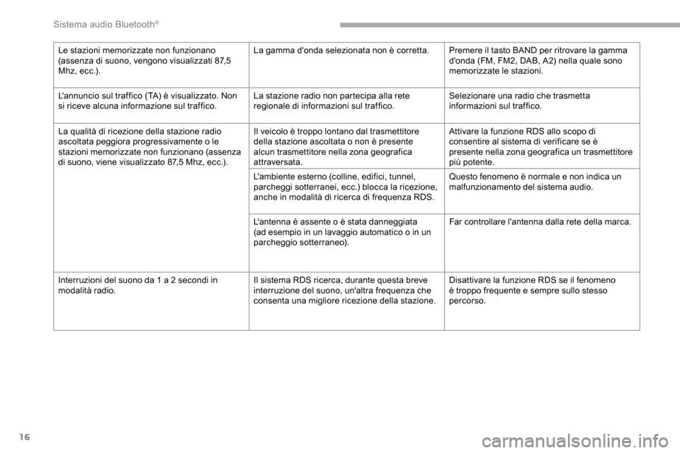 Peugeot Partner 2019  Manuale del proprietario (in Italian) 16
Le stazioni memorizzate non funzionano 
(assenza di suono, vengono visualizzati 87,5 
M h z , e c c .) .La gamma donda selezionata non è corretta. Premere il tasto BAND per ritrovare la gamma 
d