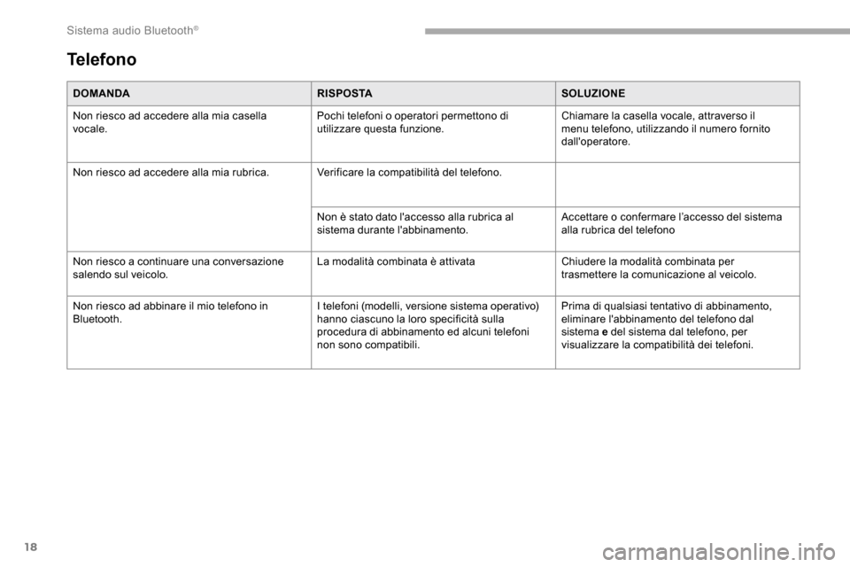 Peugeot Partner 2019  Manuale del proprietario (in Italian) 18
DOMANDARISPOSTASOLUZIONE
Non riesco ad accedere alla mia casella 
vocale. Pochi telefoni o operatori permettono di 
utilizzare questa funzione.Chiamare la casella vocale, attraverso il 
menu telefo