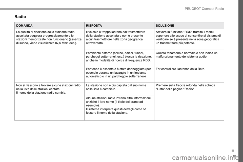 Peugeot Partner 2019 Manuale del proprietario (in Italian) 19
Radio
DOMANDARISPOSTASOLUZIONE
La qualità di ricezione della stazione radio
ascoltata peggiora progressivamente o le
stazioni memorizzate non funzionano (assenza
di suono, viene visualizzato 87 Peugeot Partner 2019 Manuale del proprietario (in Italian) 19
Radio
DOMANDARISPOSTASOLUZIONE
La qualità di ricezione della stazione radio
ascoltata peggiora progressivamente o le
stazioni memorizzate non funzionano (assenza
di suono, viene visualizzato 87
