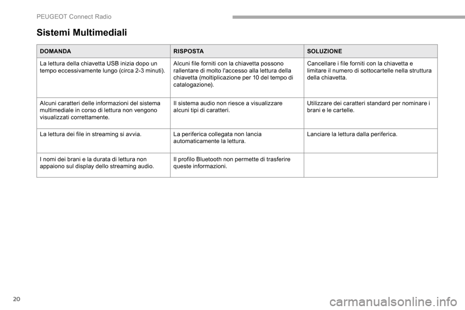 Peugeot Partner 2019 Manuale del proprietario (in Italian) 20
Sistemi Multimediali
DOMANDARISPOSTASOLUZIONE
La lettura della chiavetta USB inizia dopo un
tempo eccessivamente lungo (circa 2-3
minuti).Alcuni file forniti con la chiavetta possono
rallentare Peugeot Partner 2019 Manuale del proprietario (in Italian) 20
Sistemi Multimediali
DOMANDARISPOSTASOLUZIONE
La lettura della chiavetta USB inizia dopo un
tempo eccessivamente lungo (circa 2-3
minuti).Alcuni file forniti con la chiavetta possono
rallentare
