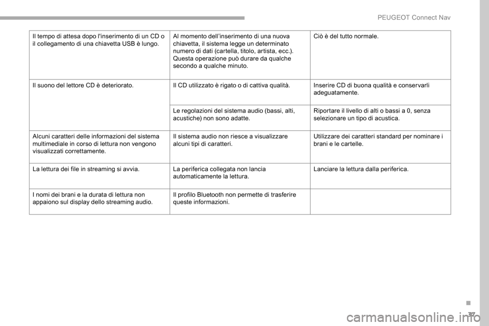 Peugeot Partner 2019 Manuale del proprietario (in Italian) 37
Il tempo di attesa dopo linserimento di un CD o
il collegamento di una chiavetta USB è lungo.Al momento dell’inserimento di una nuova
chiavetta, il sistema legge un determinato
numero di dat Peugeot Partner 2019 Manuale del proprietario (in Italian) 37
Il tempo di attesa dopo linserimento di un CD o
il collegamento di una chiavetta USB è lungo.Al momento dell’inserimento di una nuova
chiavetta, il sistema legge un determinato
numero di dat