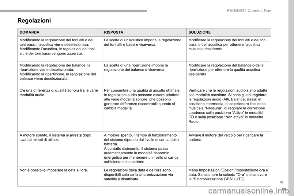 Peugeot Partner 2019 Manuale del proprietario (in Italian) 39
Regolazioni
DOMANDARISPOSTASOLUZIONE
Modificando la regolazione dei toni alti e dei
toni bassi, lacustica viene deselezionata.
Modificando l’acustica, le regolazioni dei toni
alti e dei toni b Peugeot Partner 2019 Manuale del proprietario (in Italian) 39
Regolazioni
DOMANDARISPOSTASOLUZIONE
Modificando la regolazione dei toni alti e dei
toni bassi, lacustica viene deselezionata.
Modificando l’acustica, le regolazioni dei toni
alti e dei toni b