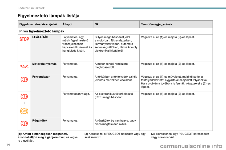 Peugeot Partner 2019 Kezelési útmutató (in Hungarian) 14
Figyelmeztető lámpák listája
Figyelmeztetés/visszajelzőÁllapotOk Teendő/megjegyzések
Piros figyelmeztető lámpák
L E Á L L Í TÁ SFolyamatos, egy
másik figyelmeztető
visszajelzésh Peugeot Partner 2019 Kezelési útmutató (in Hungarian) 14
Figyelmeztető lámpák listája
Figyelmeztetés/visszajelzőÁllapotOk Teendő/megjegyzések
Piros figyelmeztető lámpák
L E Á L L Í TÁ SFolyamatos, egy
másik figyelmeztető
visszajelzésh