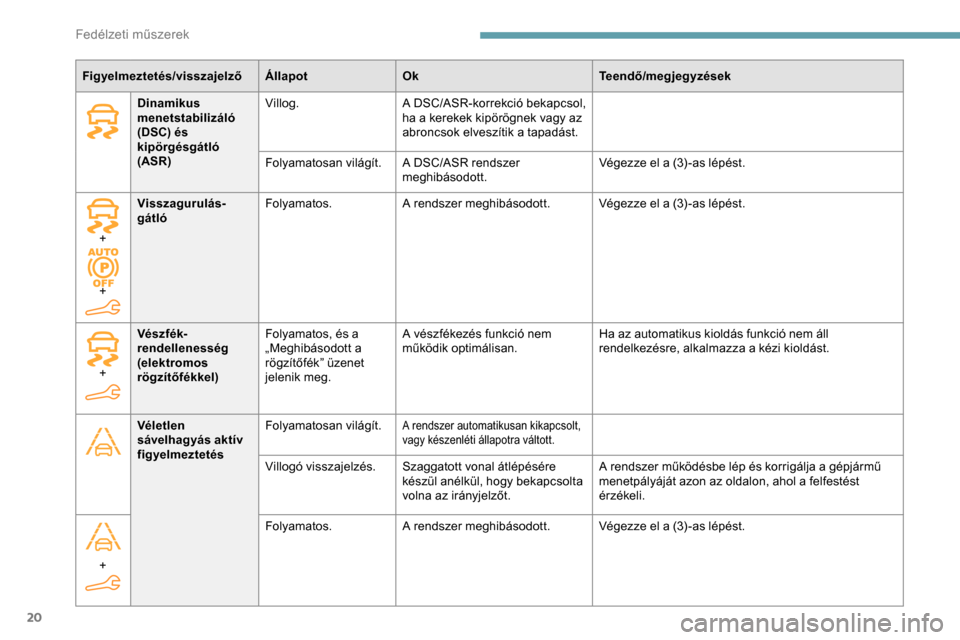 Peugeot Partner 2019  Kezelési útmutató (in Hungarian) 20
Figyelmeztetés/visszajelzőÁllapotOk Teendő/megjegyzések
Dinamikus 
menetstabilizáló 
(DSC) és 
kipörgésgátló 
(ASR) Villog.
A DSC/ASR-korrekció bekapcsol, 
ha a kerekek kipörögnek va