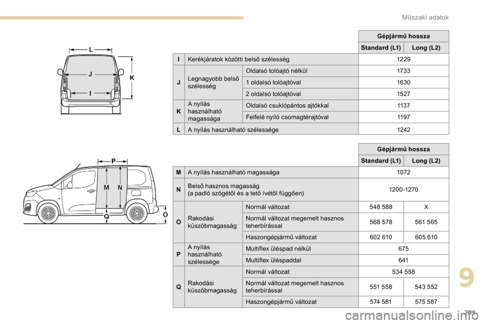 Peugeot Partner 2019 Kezelési útmutató (in Hungarian) 209
Gépjármű hossza
Standard (L1) Long (L2)
M A nyílás használható magassága 1072
N Belső hasznos magasság
(a padló szögétől és a tető ívétől függően) 120 0 -1270
O Rakodási
kü Peugeot Partner 2019 Kezelési útmutató (in Hungarian) 209
Gépjármű hossza
Standard (L1) Long (L2)
M A nyílás használható magassága 1072
N Belső hasznos magasság
(a padló szögétől és a tető ívétől függően) 120 0 -1270
O Rakodási
kü
