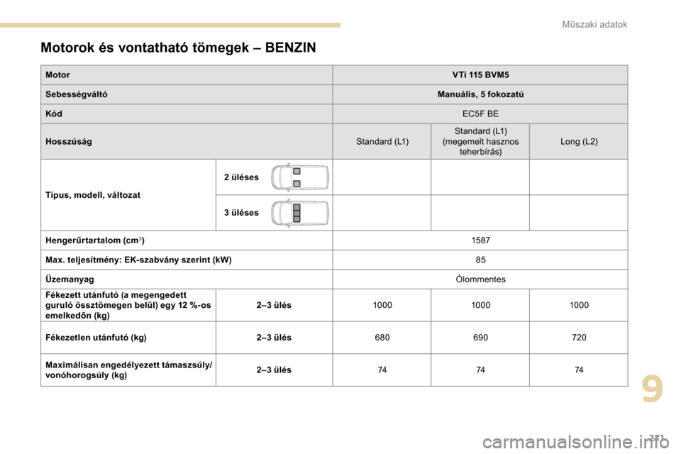 Peugeot Partner 2019 Kezelési útmutató (in Hungarian) 211
Motorok és vontatható tömegek – BENZIN
MotorVTi 115 BVM5
Sebességváltó Manuális, 5 fokozatú
Kód EC5F BE
Hosszúság Standard (L1)Standard (L1)
(megemelt hasznos teherbírás) Long (L2) Peugeot Partner 2019 Kezelési útmutató (in Hungarian) 211
Motorok és vontatható tömegek – BENZIN
MotorVTi 115 BVM5
Sebességváltó Manuális, 5 fokozatú
Kód EC5F BE
Hosszúság Standard (L1)Standard (L1)
(megemelt hasznos teherbírás) Long (L2)