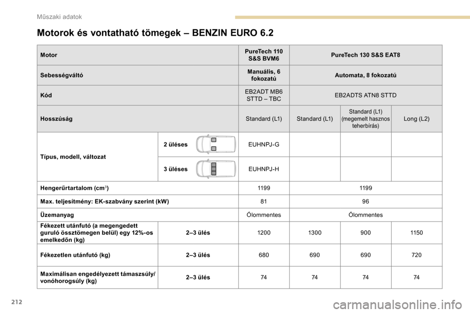 Peugeot Partner 2019 Kezelési útmutató (in Hungarian) 212
Motorok és vontatható tömegek – BENZIN EURO 6.2
MotorPureTech 110
S&S BVM6 PureTech 130 S&S EAT8
Sebességváltó Manuális, 6
fokozatú Automata, 8 fokozatú
Kód EB2ADT MB6
STTD – TBC Peugeot Partner 2019 Kezelési útmutató (in Hungarian) 212
Motorok és vontatható tömegek – BENZIN EURO 6.2
MotorPureTech 110
S&S BVM6 PureTech 130 S&S EAT8
Sebességváltó Manuális, 6
fokozatú Automata, 8 fokozatú
Kód EB2ADT MB6
STTD – TBC