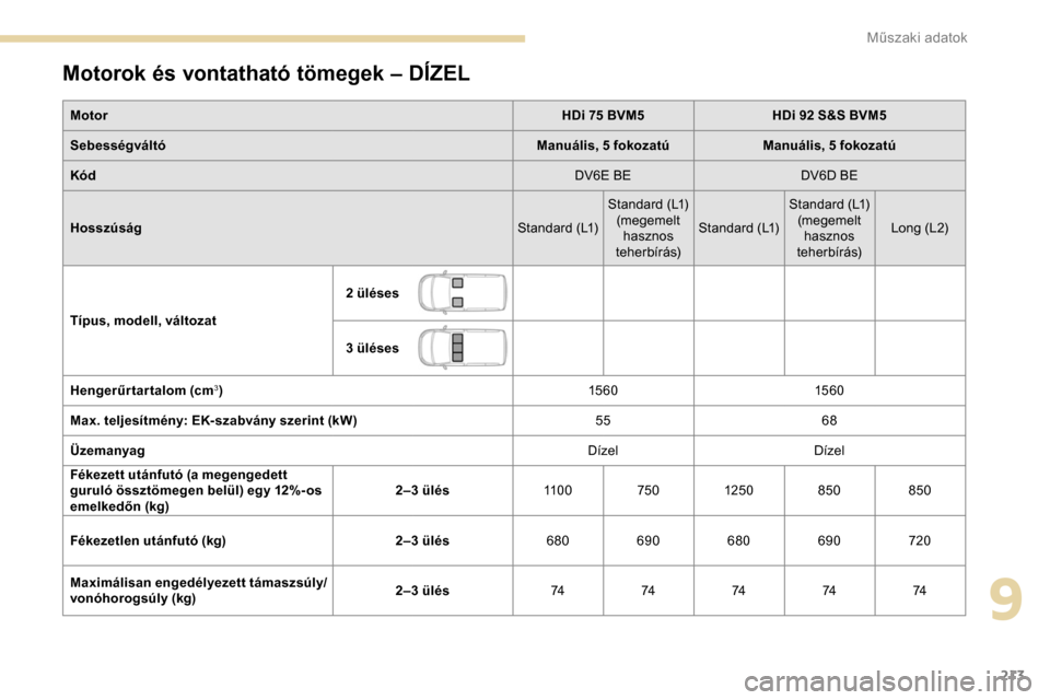 Peugeot Partner 2019 Kezelési útmutató (in Hungarian) 213
Motorok és vontatható tömegek – DÍZEL
MotorHDi 75 BVM5HDi 92 S&S BVM5
Sebességváltó Manuális, 5 fokozatúManuális, 5 fokozatú
Kód DV6E BEDV6D BE
Hosszúság Standard (L1)Standard (L1) Peugeot Partner 2019 Kezelési útmutató (in Hungarian) 213
Motorok és vontatható tömegek – DÍZEL
MotorHDi 75 BVM5HDi 92 S&S BVM5
Sebességváltó Manuális, 5 fokozatúManuális, 5 fokozatú
Kód DV6E BEDV6D BE
Hosszúság Standard (L1)Standard (L1)