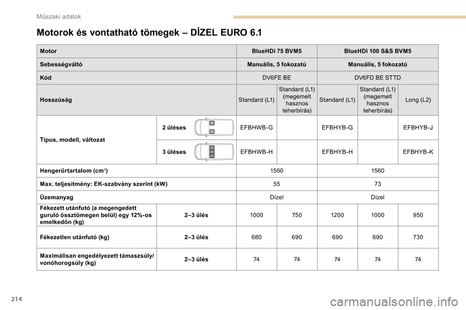 Peugeot Partner 2019 Kezelési útmutató (in Hungarian) 214
Motorok és vontatható tömegek – DÍZEL EURO 6.1
MotorBlueHDi 75 BVM5BlueHDi 100 S&S BVM5
Sebességváltó Manuális, 5 fokozatúManuális, 5 fokozatú
Kód DV6FE BEDV6FD BE STTD
Hosszúság S Peugeot Partner 2019 Kezelési útmutató (in Hungarian) 214
Motorok és vontatható tömegek – DÍZEL EURO 6.1
MotorBlueHDi 75 BVM5BlueHDi 100 S&S BVM5
Sebességváltó Manuális, 5 fokozatúManuális, 5 fokozatú
Kód DV6FE BEDV6FD BE STTD
Hosszúság S