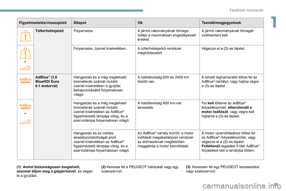Peugeot Partner 2019  Kezelési útmutató (in Hungarian) 21
AdBlue® (1,6 
BlueHDi Euro 
6.1
 

motorral) Hangjelzés és a még megtehető 
kilométerek számát mutató 
üzenet kíséretében a gyújtás 
bekapcsolásától folyamatosan 
világít. A hat