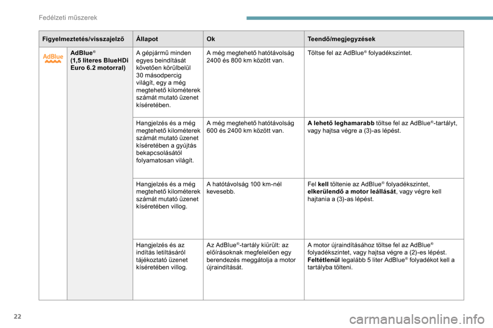 Peugeot Partner 2019  Kezelési útmutató (in Hungarian) 22
Figyelmeztetés/visszajelzőÁllapotOk Teendő/megjegyzések
AdBlue
®
(1,5 literes BlueHDi 
E uro 6.2   motorral) A gépjármű minden 
egyes beindítását 
követően körülbelül 
30
  másodp