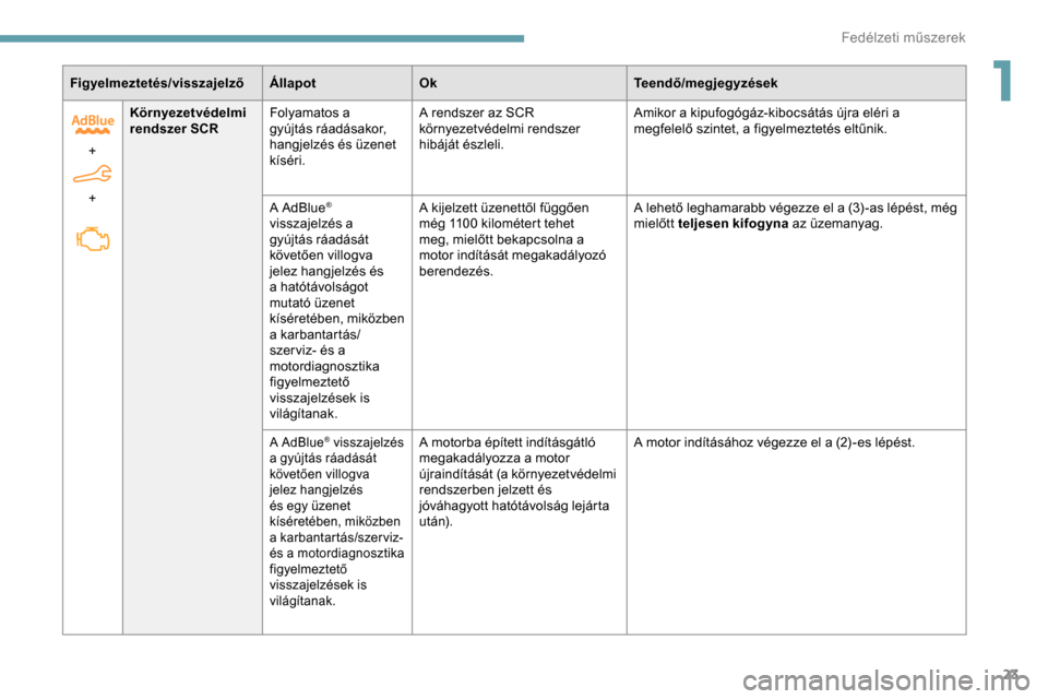 Peugeot Partner 2019  Kezelési útmutató (in Hungarian) 23
Figyelmeztetés/visszajelzőÁllapotOk Teendő/megjegyzések
+  
+ Környezetvédelmi 
rendszer SCR
Folyamatos a 
gyújtás ráadásakor, 
hangjelzés és üzenet 
kíséri. A rendszer az SCR 
kör