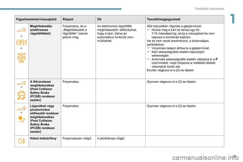 Peugeot Partner 2019  Kezelési útmutató (in Hungarian) 25
Figyelmeztetés/visszajelzőÁllapotOk Teendő/megjegyzések
+  
+ Meghibásodás 
(elektromos 
rögzítőfékkel)
Folyamatos, és a 
„Meghibásodott a 
rögzítőfék” üzenet 
jelenik meg. Az
