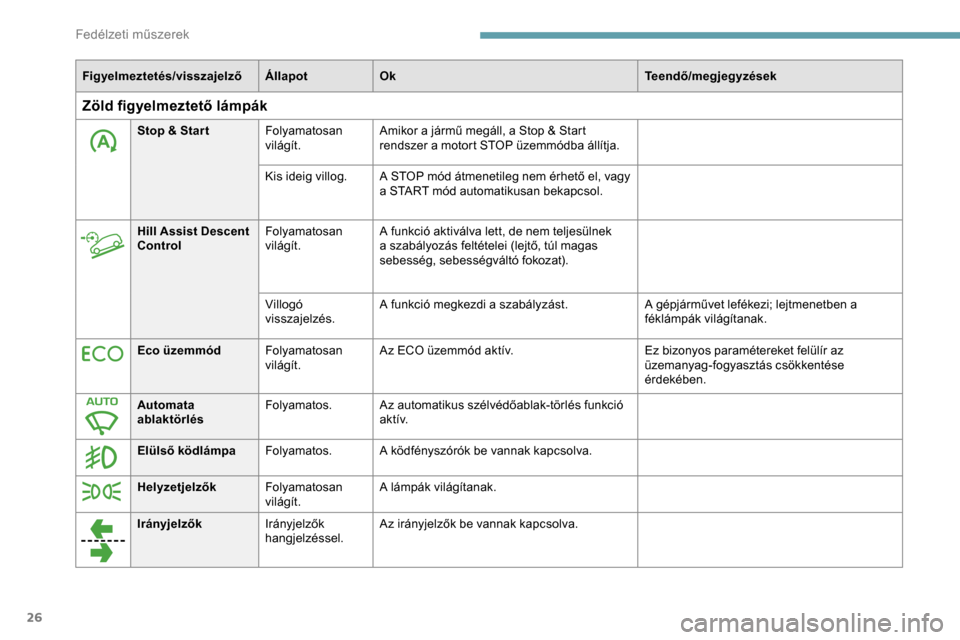 Peugeot Partner 2019  Kezelési útmutató (in Hungarian) 26
Figyelmeztetés/visszajelzőÁllapotOk Teendő/megjegyzések
Zöld figyelmeztető lámpák
Stop & Star tFolyamatosan 
világít.Amikor a jármű megáll, a Stop & Start 
rendszer a motort STOP üze