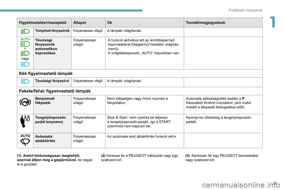 Peugeot Partner 2019  Kezelési útmutató (in Hungarian) 27
Figyelmeztetés/visszajelzőÁllapotOk Teendő/megjegyzések
Tompított fényszórókFolyamatosan világít.A lámpák világítanak.
+
vagy Távo l s á g i 
fényszórók 
automatikus 
kapcsolás