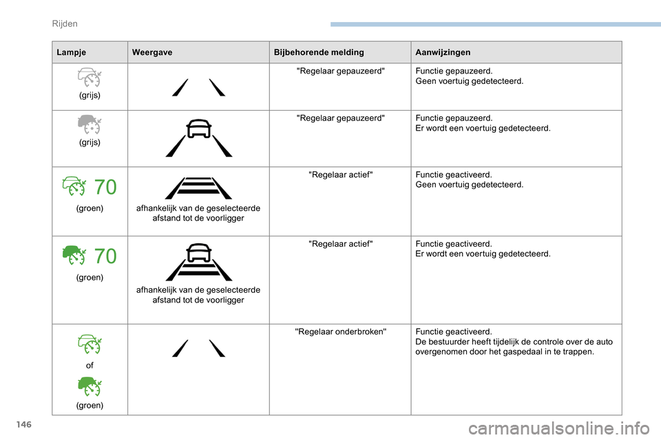 Peugeot Partner 2019 Handleiding (in Dutch) 146
LampjeWeergaveBijbehorende meldingAanwijzingen
(grijs) "Regelaar gepauzeerd"
Functie gepauzeerd.
Geen voertuig gedetecteerd.
(grijs) "Regelaar gepauzeerd"
Functie gepauzeerd.
Er wordt een voertuig Peugeot Partner 2019 Handleiding (in Dutch) 146
LampjeWeergaveBijbehorende meldingAanwijzingen
(grijs) "Regelaar gepauzeerd"
Functie gepauzeerd.
Geen voertuig gedetecteerd.
(grijs) "Regelaar gepauzeerd"
Functie gepauzeerd.
Er wordt een voertuig