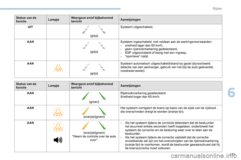 Peugeot Partner 2019 Handleiding (in Dutch) 155
Status van de
functieLampjeWeergave en/of bijbehorend
bericht Aanwijzingen
UIT
(grijs)Systeem uitgeschakeld.
AAN (grijs)Systeem ingeschakeld, niet voldaan aan de werkingsvoor waarden:
-
s
nel Peugeot Partner 2019 Handleiding (in Dutch) 155
Status van de
functieLampjeWeergave en/of bijbehorend
bericht Aanwijzingen
UIT
(grijs)Systeem uitgeschakeld.
AAN (grijs)Systeem ingeschakeld, niet voldaan aan de werkingsvoor waarden:
-
s
nel