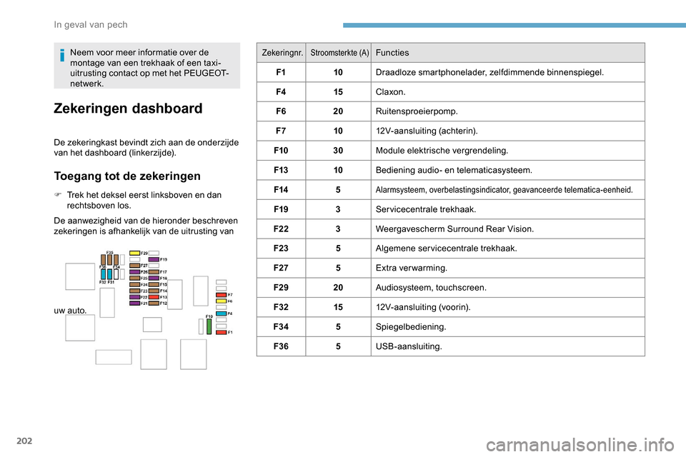 Peugeot Partner 2019  Handleiding (in Dutch) 202
Zekeringnr.Stroomsterkte (A)Functies
F1 10Draadloze smartphonelader, zelfdimmende binnenspiegel.
F4 15Claxon.
F6 20Ruitensproeierpomp.
F7 1012V-aansluiting (achterin).
F10 30Module elektrische ver