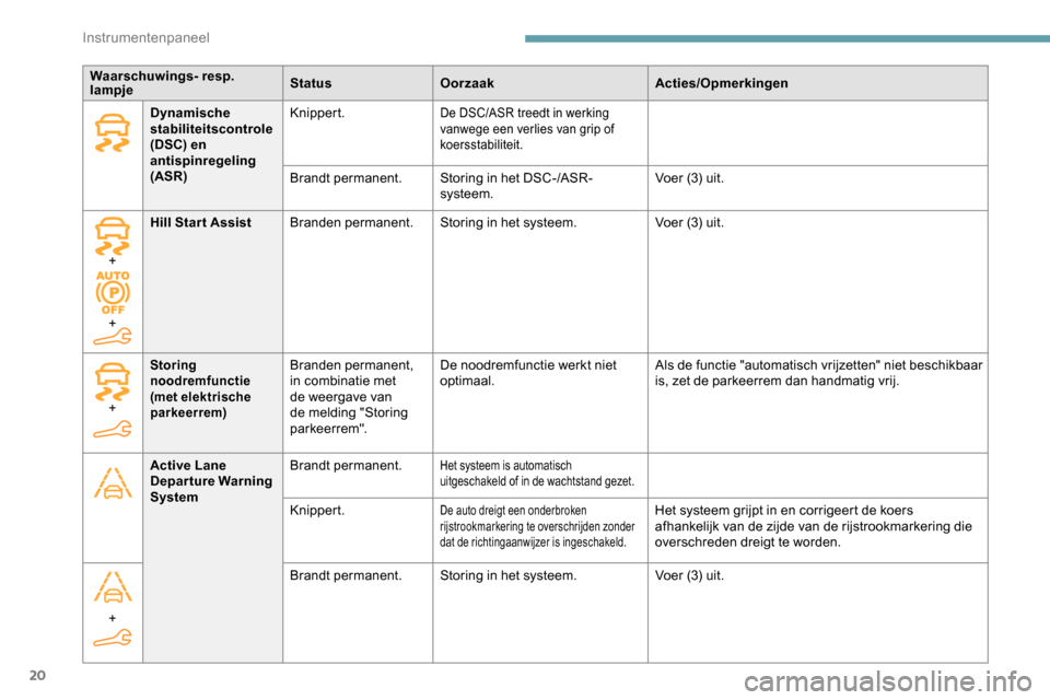 Peugeot Partner 2019  Handleiding (in Dutch) 20
Waarschuwings- resp. 
lampjeStatus
Oorzaak Acties/Opmerkingen
Dynamische 
stabiliteitscontrole 
(DSC) en 
antispinregeling 
(ASR) Knippert.
De DSC/ASR treedt in werking 
vanwege een verlies van gri