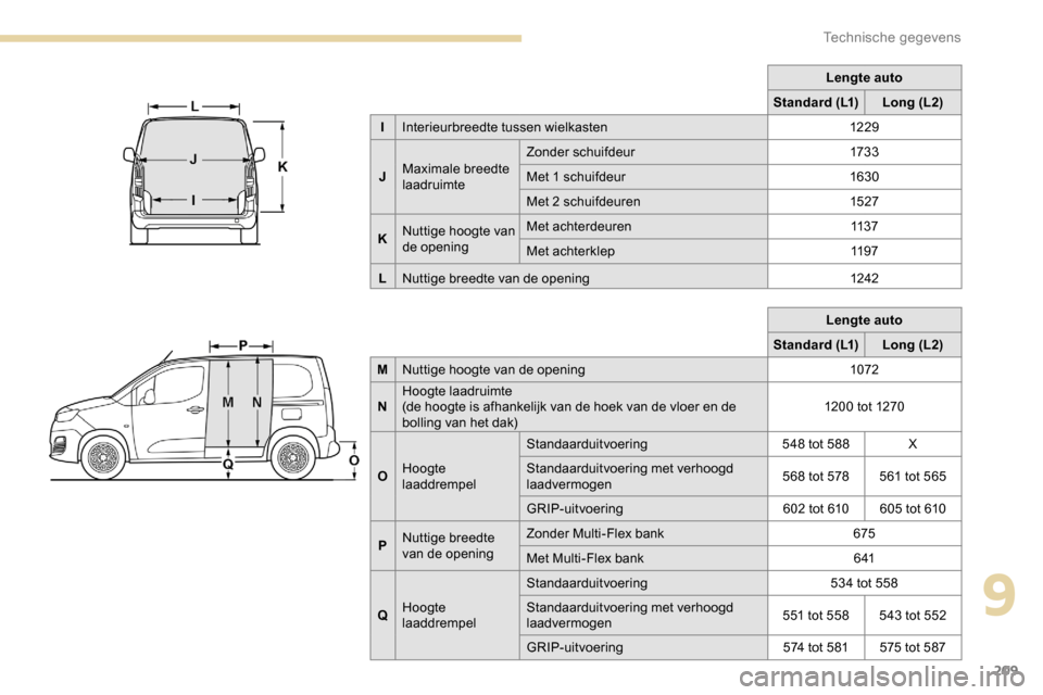 Peugeot Partner 2019 Handleiding (in Dutch) 209
Lengte auto
Standard (L1) Long (L2)
M Nuttige hoogte van de opening 1072
N Hoogte laadruimte
(de hoogte is afhankelijk van de hoek van de vloer en de
bolling van het dak) 120 0 tot 1270
O Hoogte Peugeot Partner 2019 Handleiding (in Dutch) 209
Lengte auto
Standard (L1) Long (L2)
M Nuttige hoogte van de opening 1072
N Hoogte laadruimte
(de hoogte is afhankelijk van de hoek van de vloer en de
bolling van het dak) 120 0 tot 1270
O Hoogte