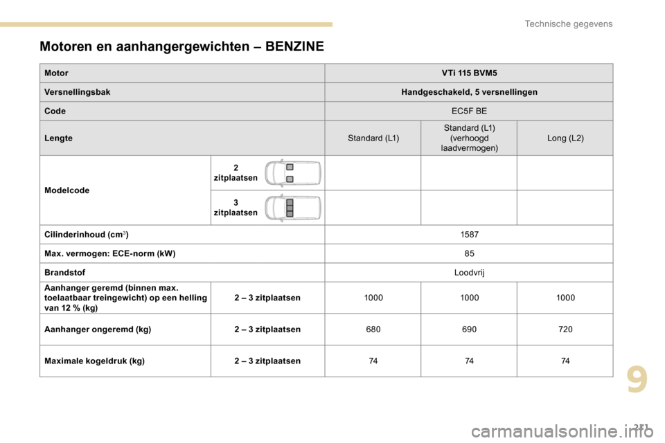 Peugeot Partner 2019 Handleiding (in Dutch) 211
Motoren en aanhangergewichten – BENZINE
MotorVTi 115 BVM5
Versnellingsbak Handgeschakeld, 5 versnellingen
Code EC5F BE
Lengte Standard (L1)Standard (L1)
(verhoogd
laadvermogen) Long (L 2)
Model Peugeot Partner 2019 Handleiding (in Dutch) 211
Motoren en aanhangergewichten – BENZINE
MotorVTi 115 BVM5
Versnellingsbak Handgeschakeld, 5 versnellingen
Code EC5F BE
Lengte Standard (L1)Standard (L1)
(verhoogd
laadvermogen) Long (L 2)
Model