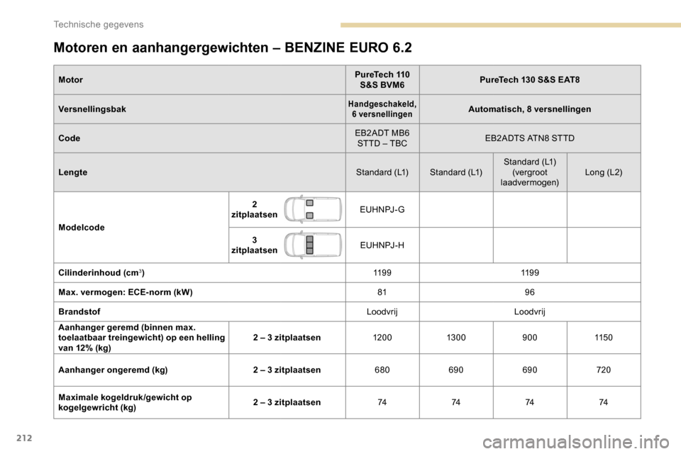 Peugeot Partner 2019 Handleiding (in Dutch) 212
Motoren en aanhangergewichten – BENZINE EURO 6.2
MotorPureTech 110
S&S BVM6 PureTech 130 S&S EAT8
Versnellingsbak
Handgeschakeld, 6 versnellingenAutomatisch, 8 versnellingen
Code EB2ADT MB6
S Peugeot Partner 2019 Handleiding (in Dutch) 212
Motoren en aanhangergewichten – BENZINE EURO 6.2
MotorPureTech 110
S&S BVM6 PureTech 130 S&S EAT8
Versnellingsbak
Handgeschakeld, 6 versnellingenAutomatisch, 8 versnellingen
Code EB2ADT MB6
S