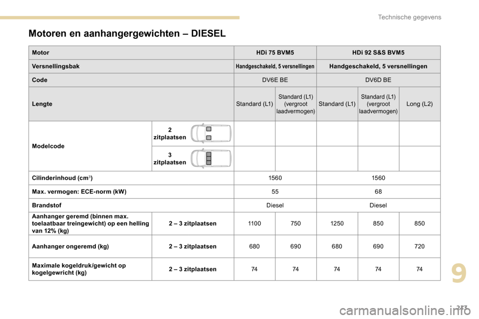 Peugeot Partner 2019 Handleiding (in Dutch) 213
Motoren en aanhangergewichten – DIESEL
MotorHDi 75 BVM5HDi 92 S&S BVM5
Versnellingsbak
Handgeschakeld, 5 versnellingenHandgeschakeld, 5 versnellingen
Code DV6E BEDV6D BE
Lengte Standard (L1)
Sta Peugeot Partner 2019 Handleiding (in Dutch) 213
Motoren en aanhangergewichten – DIESEL
MotorHDi 75 BVM5HDi 92 S&S BVM5
Versnellingsbak
Handgeschakeld, 5 versnellingenHandgeschakeld, 5 versnellingen
Code DV6E BEDV6D BE
Lengte Standard (L1)
Sta