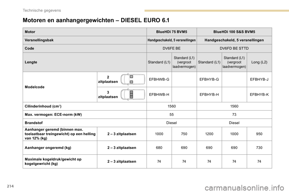 Peugeot Partner 2019 Handleiding (in Dutch) 214
Motoren en aanhangergewichten – DIESEL EURO 6.1
MotorBlueHDi 75 BVM5BlueHDi 100 S&S BVM5
Versnellingsbak
Handgeschakeld, 5 versnellingenHandgeschakeld, 5 versnellingen
Code DV6FE BEDV6FD BE STTD Peugeot Partner 2019 Handleiding (in Dutch) 214
Motoren en aanhangergewichten – DIESEL EURO 6.1
MotorBlueHDi 75 BVM5BlueHDi 100 S&S BVM5
Versnellingsbak
Handgeschakeld, 5 versnellingenHandgeschakeld, 5 versnellingen
Code DV6FE BEDV6FD BE STTD