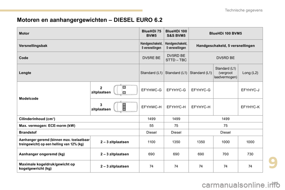 Peugeot Partner 2019 Handleiding (in Dutch) 215
Motoren en aanhangergewichten – DIESEL EURO 6.2
MotorBlueHDi 75
BVM5 BlueHDi 100
S&S BVM5 BlueHDi 100 BVM5
Versnellingsbak
Handgeschakeld, 5 versnellingen Handgeschakeld,
5 versnellingenHand Peugeot Partner 2019 Handleiding (in Dutch) 215
Motoren en aanhangergewichten – DIESEL EURO 6.2
MotorBlueHDi 75
BVM5 BlueHDi 100
S&S BVM5 BlueHDi 100 BVM5
Versnellingsbak
Handgeschakeld, 5 versnellingen Handgeschakeld,
5 versnellingenHand
