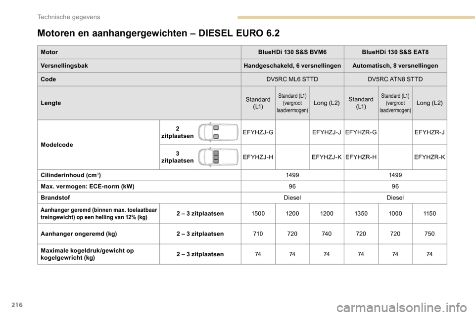 Peugeot Partner 2019 Handleiding (in Dutch) 216
Motoren en aanhangergewichten – DIESEL EURO 6.2
MotorBlueHDi 130 S&S BVM6BlueHDi 130 S&S EAT8
Versnellingsbak Handgeschakeld, 6 versnellingenAutomatisch, 8 versnellingen
Code DV5RC ML6 STTDDV5RC Peugeot Partner 2019 Handleiding (in Dutch) 216
Motoren en aanhangergewichten – DIESEL EURO 6.2
MotorBlueHDi 130 S&S BVM6BlueHDi 130 S&S EAT8
Versnellingsbak Handgeschakeld, 6 versnellingenAutomatisch, 8 versnellingen
Code DV5RC ML6 STTDDV5RC