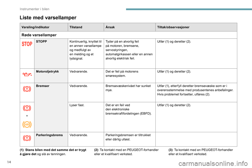 Peugeot Partner 2019  Brukerhåndbok (in Norwegian) 14
Liste med varsellamper
Varsling/indikatorTilstandÅrsak Tiltak/observasjoner
Røde varsellamper
STOPPKontinuerlig, knyttet til 
en annen varsellampe 
og medfulgt av 
en melding og et 
lydsignal. Ty