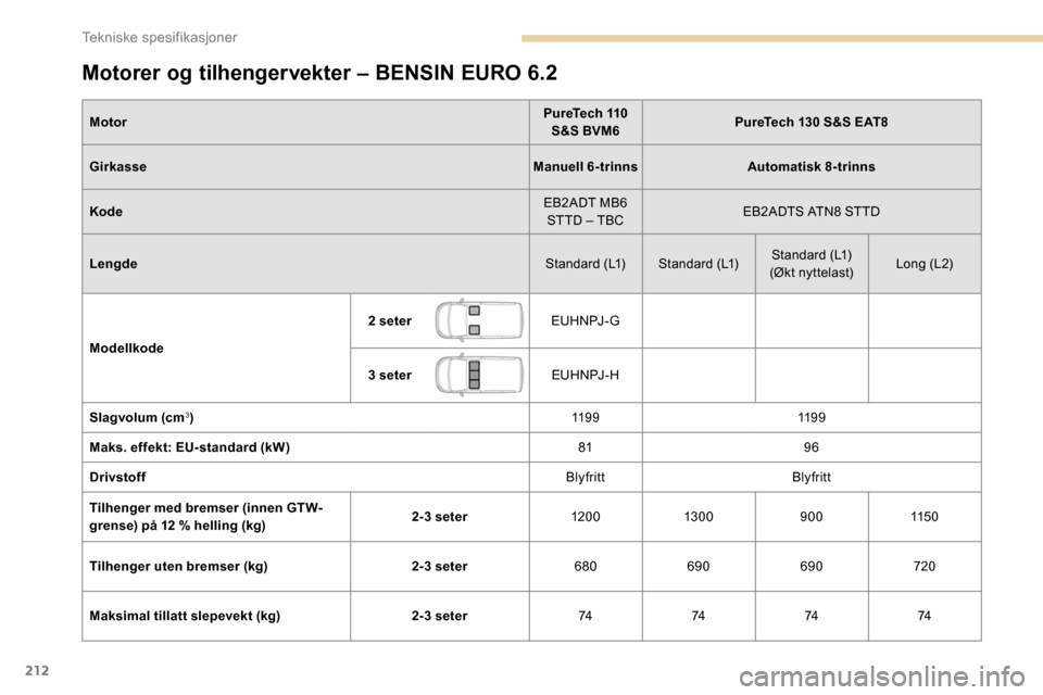 Peugeot Partner 2019  Brukerhåndbok (in Norwegian) 212
Motorer og tilhengervekter – BENSIN EURO 6.2
MotorPureTech 110 
S&S BVM6 PureTech 130 S&S EAT8
Girkasse Manuell 6-trinnsAutomatisk 8-trinns
Kode EB2ADT MB6 
STTD – TBC EB2ADTS ATN8 STTD
Lengde