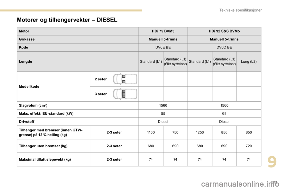 Peugeot Partner 2019  Brukerhåndbok (in Norwegian) 213
Motorer og tilhengervekter – DIESEL
MotorHDi 75 BVM5HDi 92 S&S BVM5
Girkasse Manuell 5-trinnsManuell 5-trinns
Kode DV6E BEDV6D BE
Lengde Standard (L1)Standard (L1)
(Øk t ny t telast) Standard (