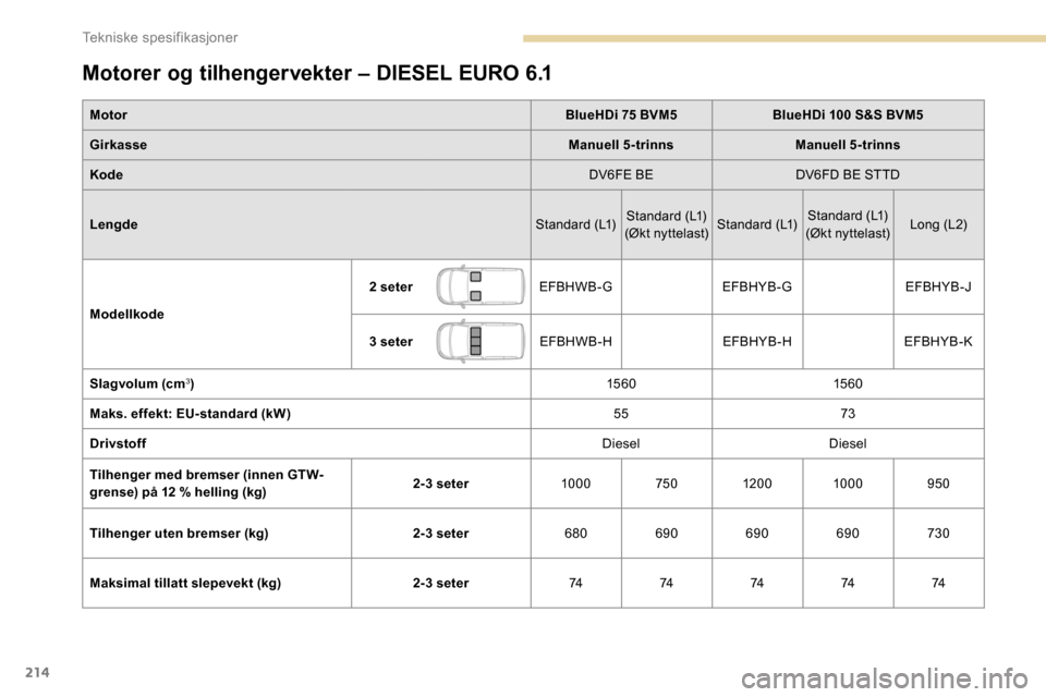 Peugeot Partner 2019  Brukerhåndbok (in Norwegian) 214
Motorer og tilhengervekter – DIESEL EURO 6.1
MotorBlueHDi 75 BVM5BlueHDi 100 S&S BVM5
Girkasse Manuell 5-trinnsManuell 5-trinns
Kode DV6FE BEDV6FD BE STTD
Lengde Standard (L1)Standard (L1)
(Øk 