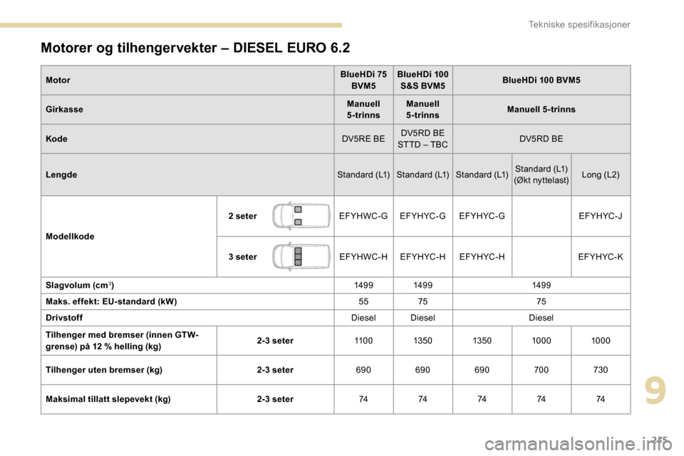 Peugeot Partner 2019  Brukerhåndbok (in Norwegian) 215
Motorer og tilhengervekter – DIESEL EURO 6.2
MotorBlueHDi 75 
BVM5 BlueHDi 100 
S&S BVM5 BlueHDi 100 BVM5
Girkasse Manuell 
5-trinns Manuell 
5-trinns Manuell 5-trinns
Kode DV5RE BEDV5RD BE 
STT