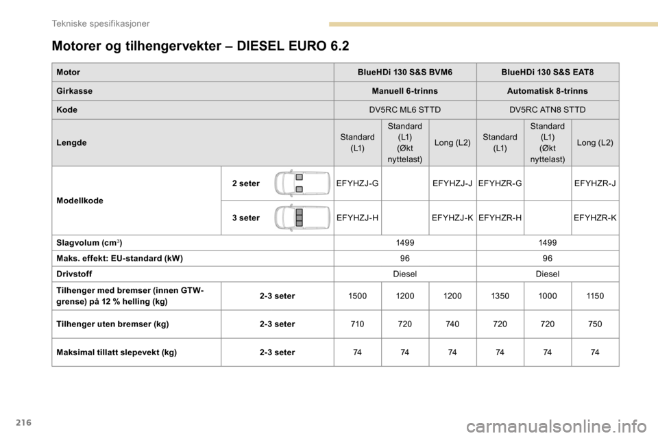 Peugeot Partner 2019  Brukerhåndbok (in Norwegian) 216
Motorer og tilhengervekter – DIESEL EURO 6.2
MotorBlueHDi 130 S&S BVM6BlueHDi 130 S&S EAT8
Girkasse Manuell 6-trinnsAutomatisk 8-trinns
Kode DV5RC ML6 STTDDV5RC ATN8 STTD
Lengde Standard 
( L1) 