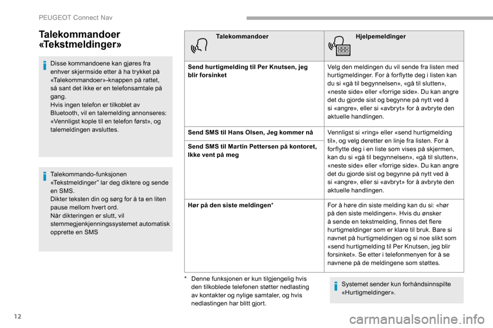 Peugeot Partner 2019 Brukerhåndbok (in Norwegian) 12
Talekommandoer
«Tekstmeldinger»
Disse kommandoene kan gjøres fra
enhver skjermside etter å ha trykket på
«Talekommandoer»-knappen på rattet,
så sant det ikke er en telefonsamtale på
Peugeot Partner 2019 Brukerhåndbok (in Norwegian) 12
Talekommandoer
«Tekstmeldinger»
Disse kommandoene kan gjøres fra
enhver skjermside etter å ha trykket på
«Talekommandoer»-knappen på rattet,
så sant det ikke er en telefonsamtale på