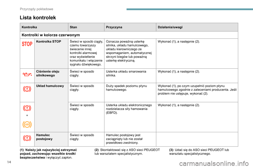 Peugeot Partner 2019  Instrukcja Obsługi (in Polish) 14
Lista kontrolek
KontrolkaStanPrzyczyna Działania/uwagi
Kontrolki w kolorze czer wonym
Kontrolka STOPŚwieci w sposób ciągły, 
c zemu towarzyszy 
świecenie innej 
kontrolki alarmowej 
oraz wyś