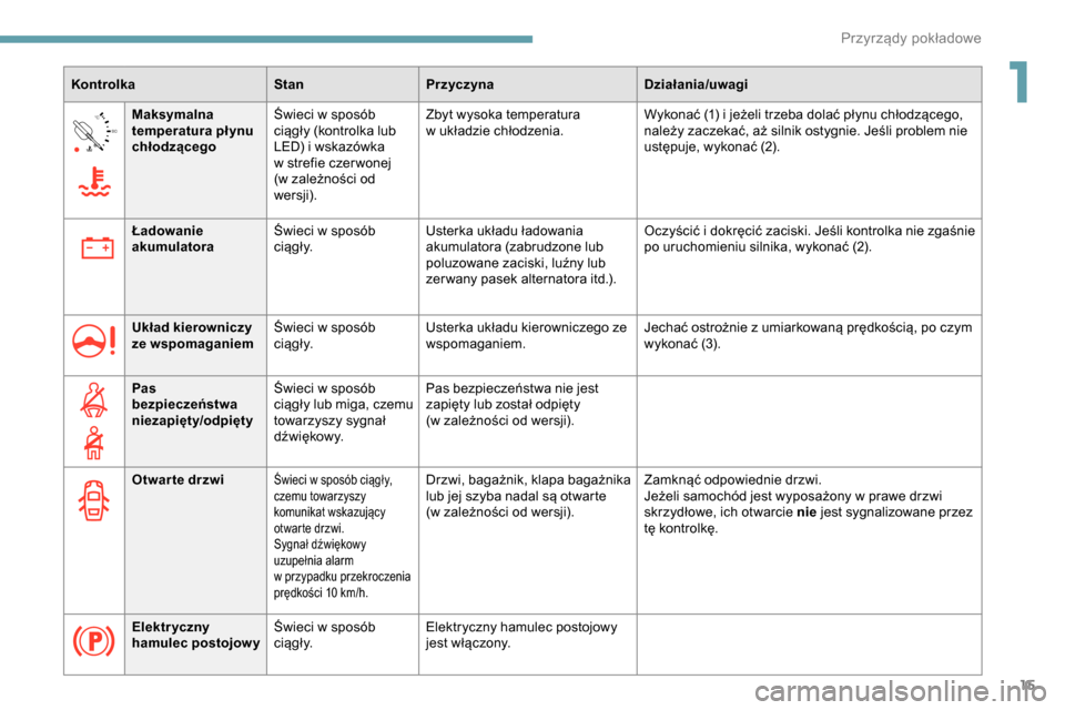 Peugeot Partner 2019  Instrukcja Obsługi (in Polish) 15
90°CMaksymalna 
temperatura pł ynu 
chłodzącego Świeci w
  sposób 
ciągły (kontrolka lub 
LED) i
  wskazówka 
w
  strefie czer wonej 
(w
  zależności od 
wersji). Zbyt wysoka temperatura